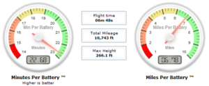 Airdata UAV efficiency