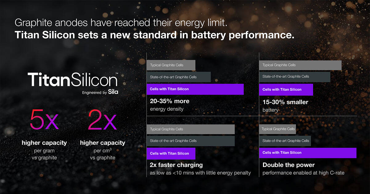 Titan Silicon anode battery performance