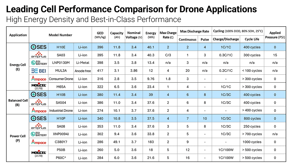 SES AI Drone Cell Performance Comparison Table