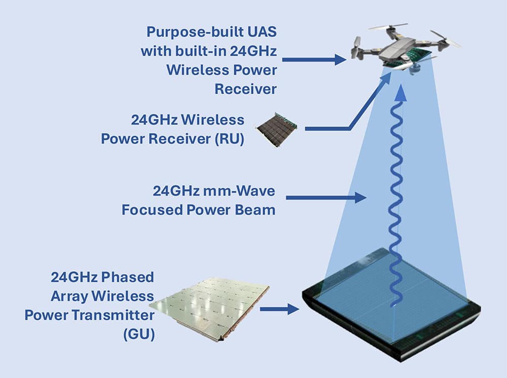 How GuRu Wireless Power Beaming Works