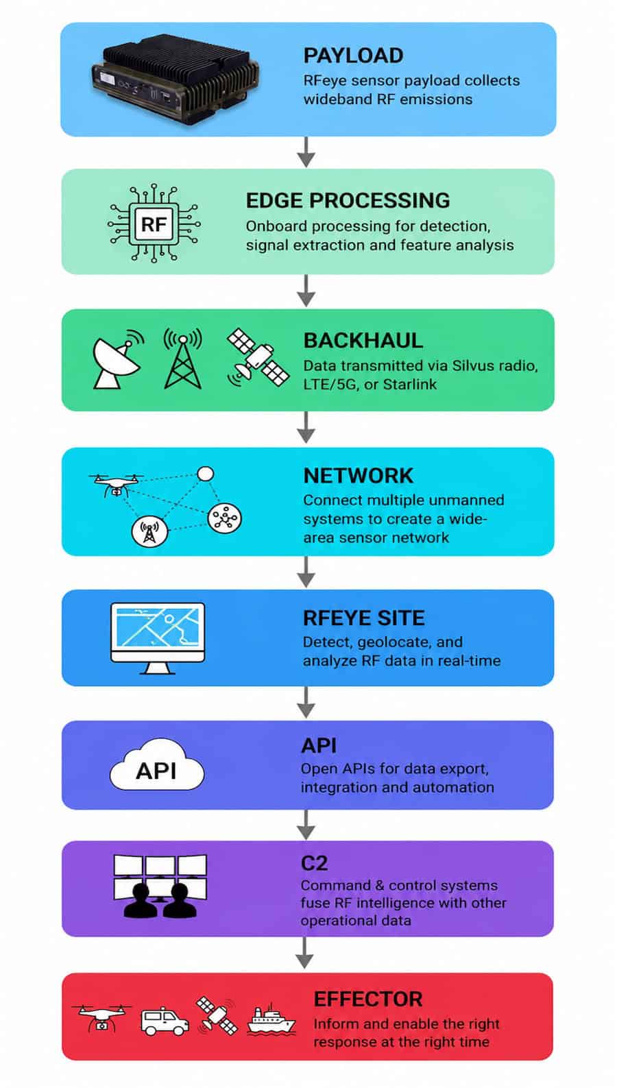 RFeye system architecture