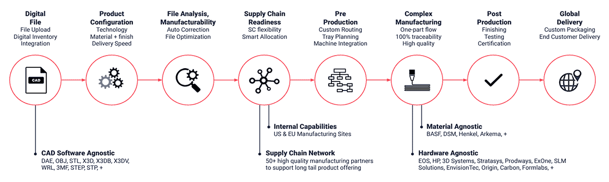 Shapeways Additive Manufacturing Process
