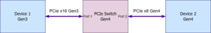 Wolf Advanced Technology Explores PCIe Switch Lane-Rate Conversion 