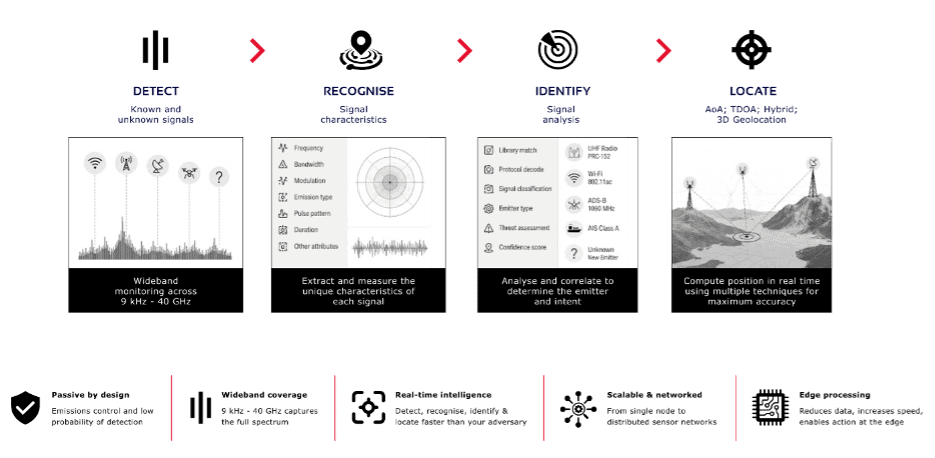 turn RF data to actionable intelligence