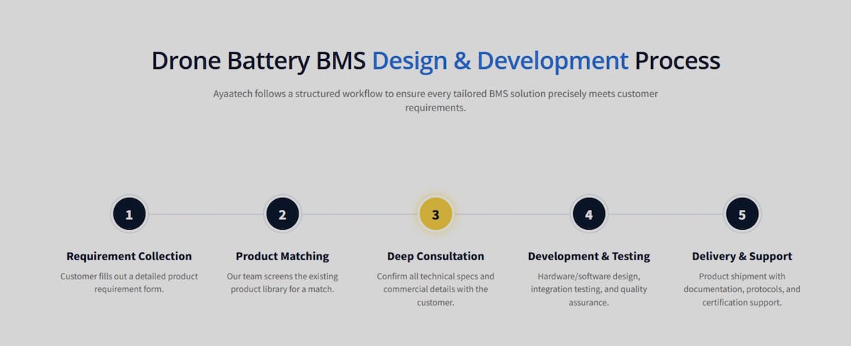 Ayaa Drone BMS Custom Development