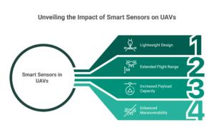 How Smart Flow Sensor Technology Enhances UAV Performance