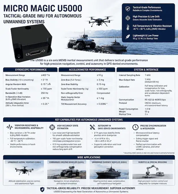 Tactical-Grade Inertial Sensing for Autonomous Unmanned Systems