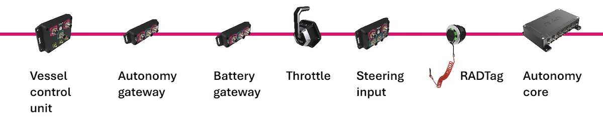 RAD Propulsion AXON Hardware & Firmware