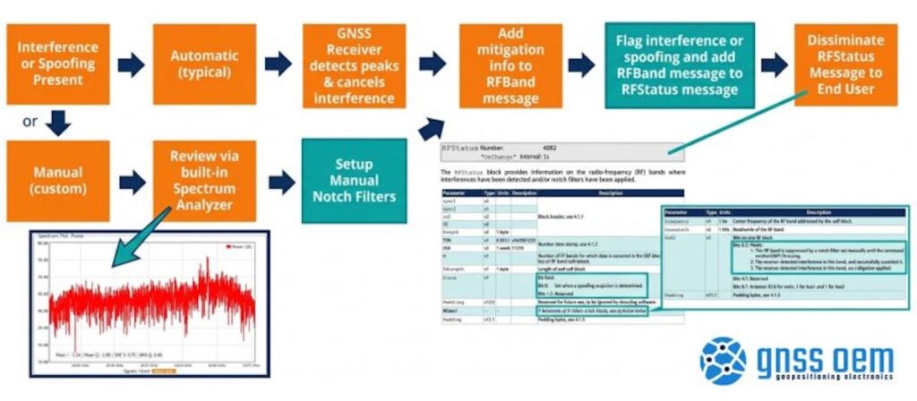GNSS Performance in RF-Challenging Environments