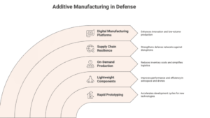 additive manufacturing in defense shapeways