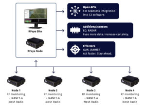 Passive RF Sensing for Drone Detection & Counter-UAS Integration (2)
