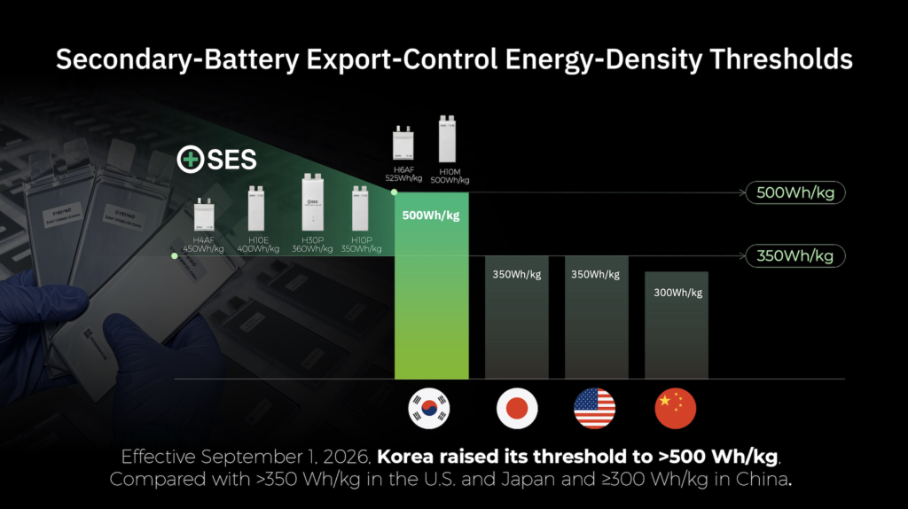 South Korea Raises Energy-Density Threshold for Battery Exports, Strengthening SES AI’s Korea Manufacturing Advantage