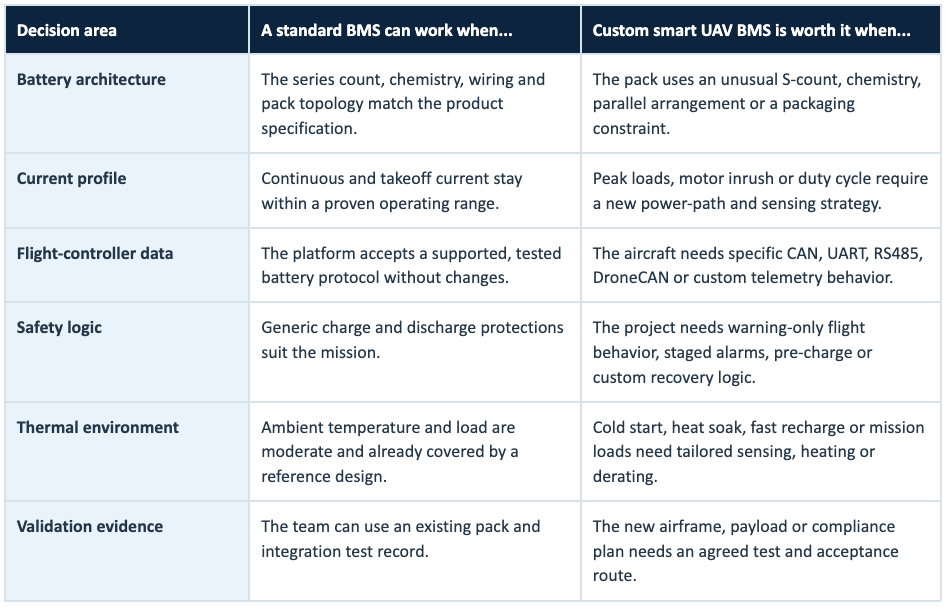 Choosing Between Standard & Custom UAV Battery Management Systems