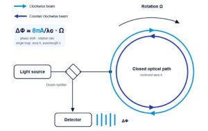 Sagnac schematic