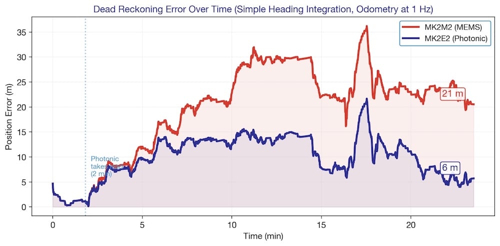 Photonic vs MEMS position error over time